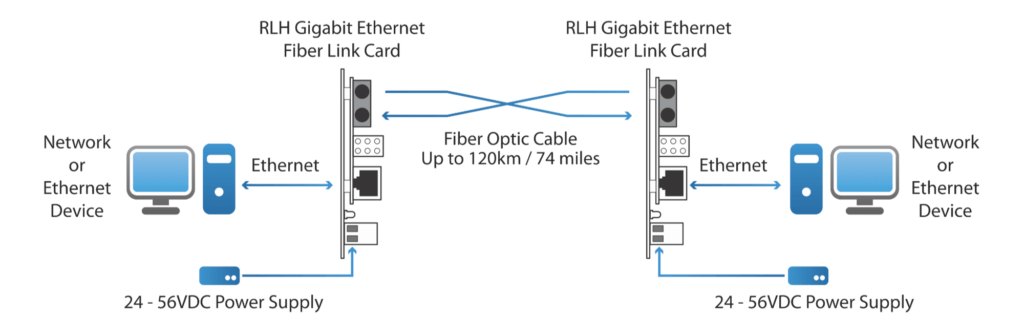 10/100/1000 Ethernet System