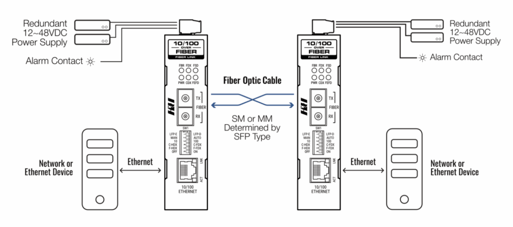Industrial Media Converters - 10/100 Enhanced Ethernet Media Converter - Connection