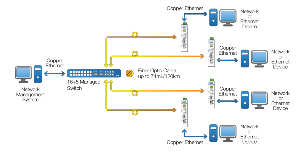 Extend Ethernet to Multiple Locations
