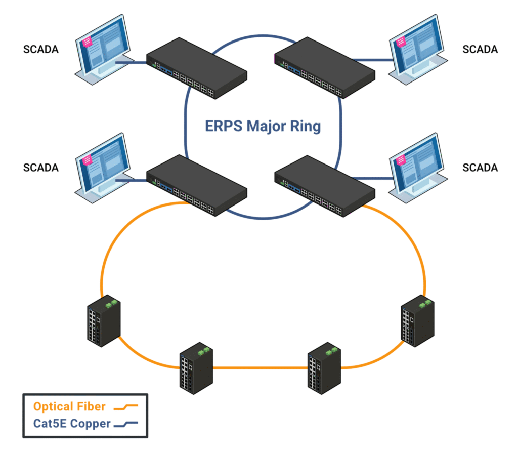 16+8+4 Managed Layer 3 10/100/1G SFP+ - ERPS Ring