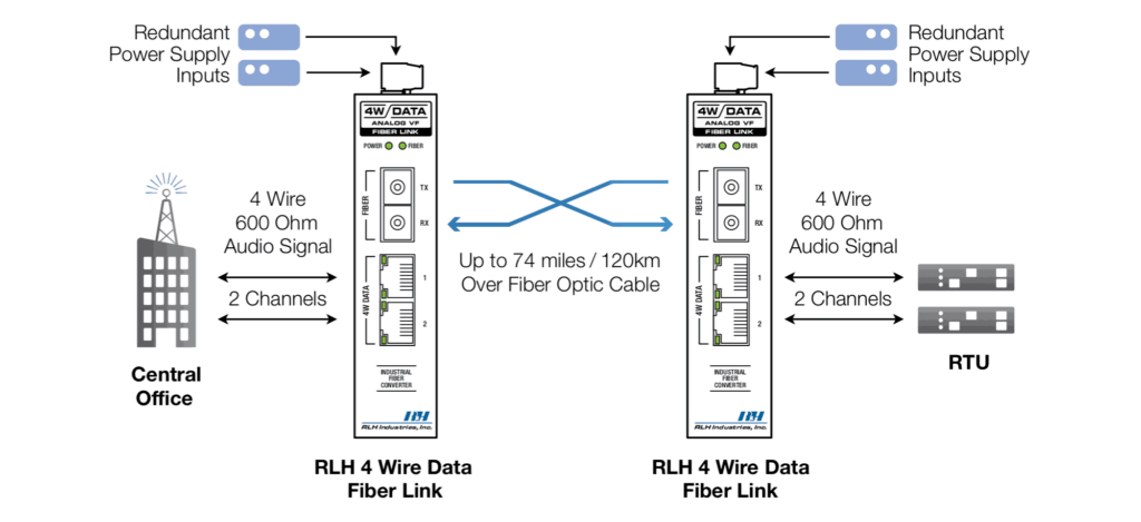 4 Wire Data with E&M Application