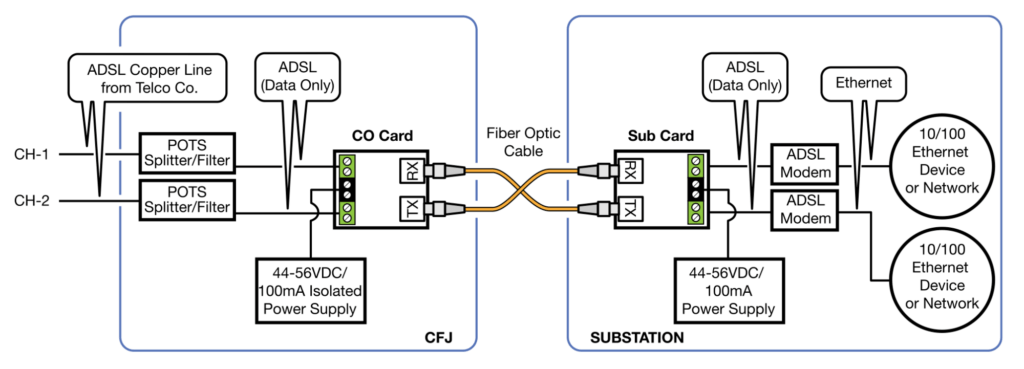 2 Channel ADSL System