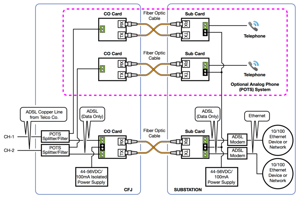 2 Channel ADSL with Optional POTS System