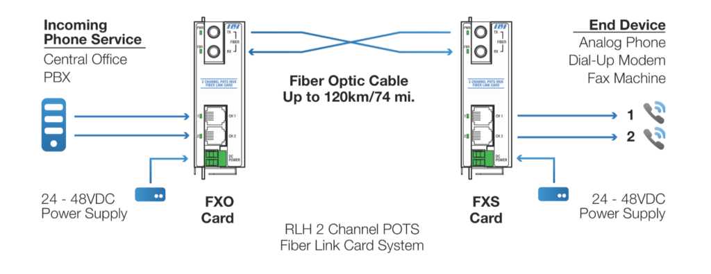2 Channel POTS Phone Line Extension