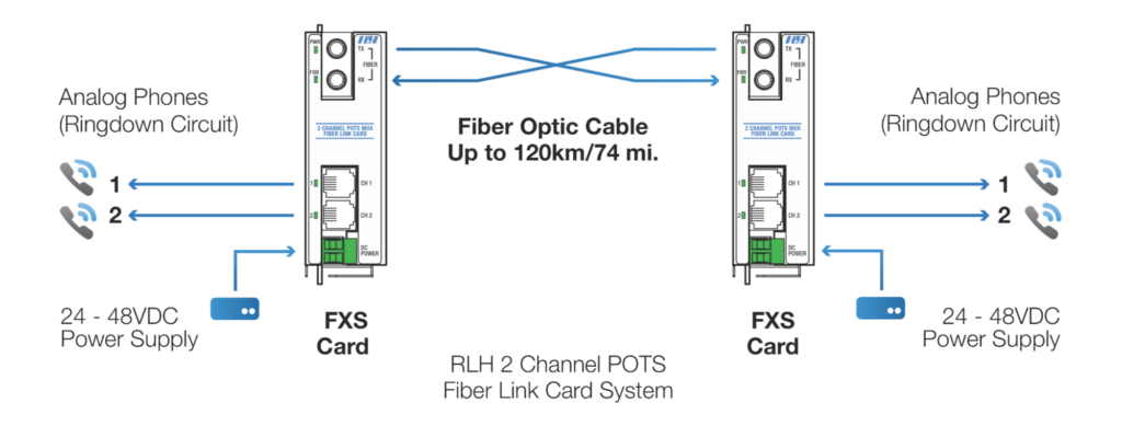 2 Channel POTS Ringdown