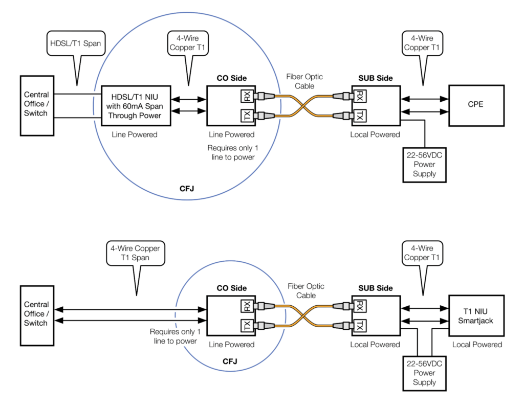 2 Channel T1 Mux System