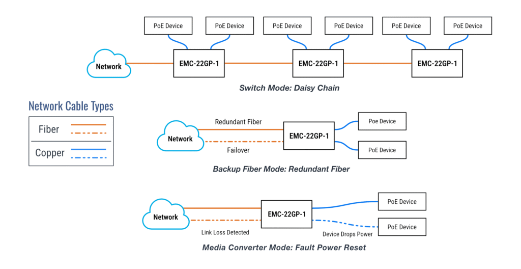 2+2 PoE+ Multi-Functional Industrial Ethernet Media Converter - Application