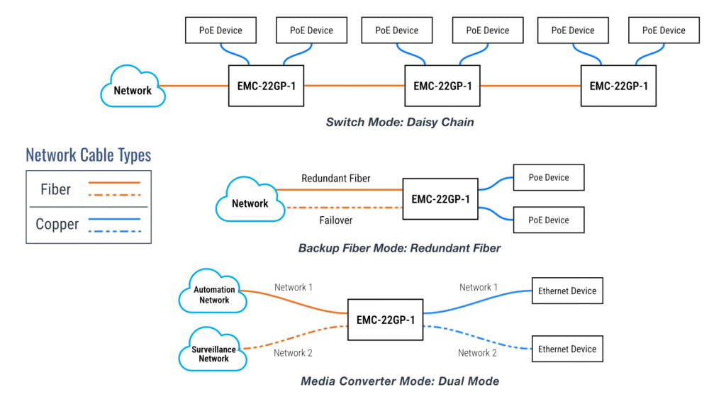 2+2 PoE+ Multi-Functional Industrial Ethernet Media Converter - Application