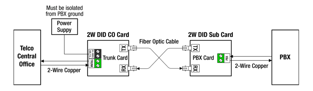 2 Wire DID System