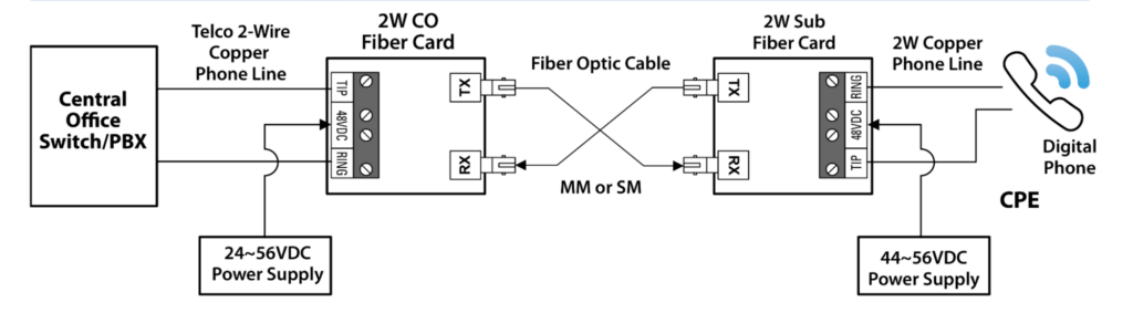 2 Wire Digital Phone Application