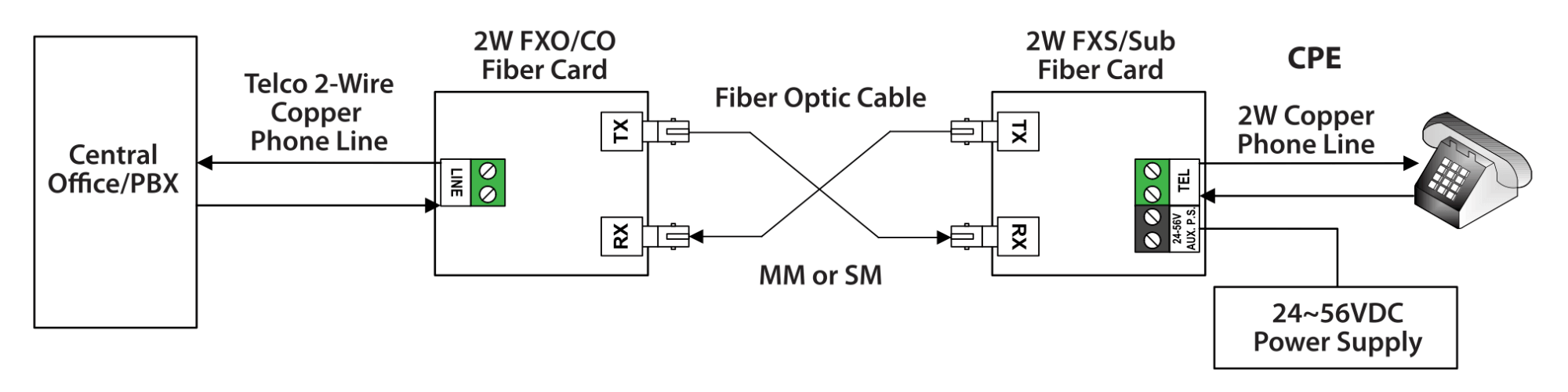 Prise fibre optique 2 ports - TELHUA