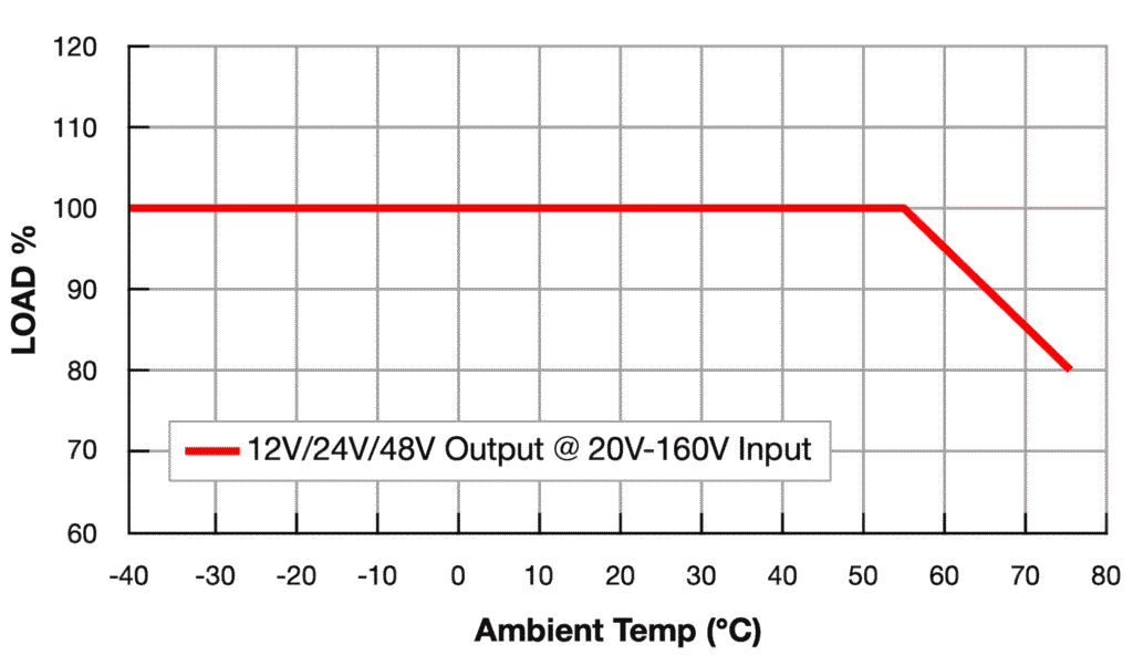 200W DC/DC Converter - Derating