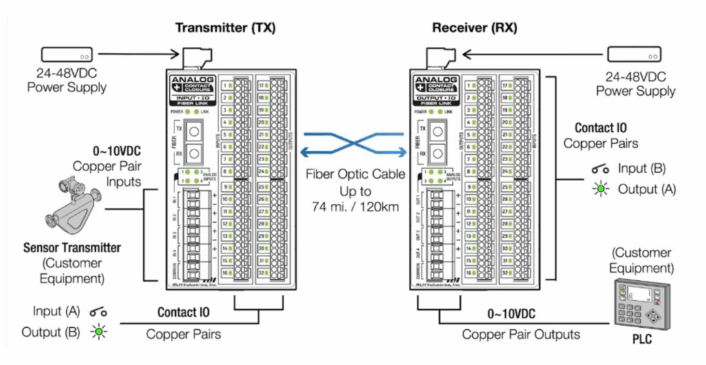 Industrial Media Converters - 4 Channel 0~10VDC + 16 Channel Contact Closure IO Fiber Converter - Typical System