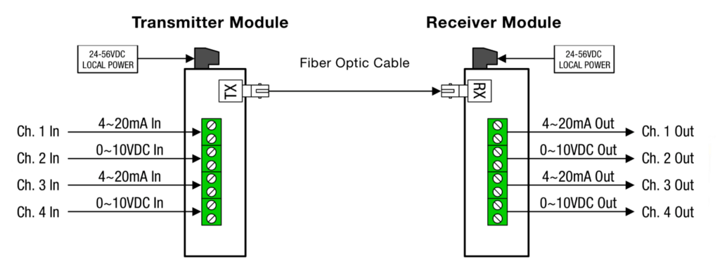 4 Channel 4~20mA / 0~10VDC Application