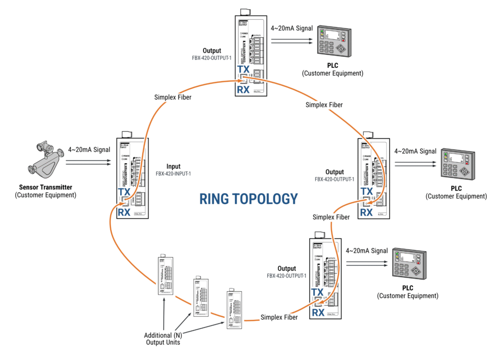 4 Channel 4~20mA Fiber Converter with SFP - Ring Topology Diagram