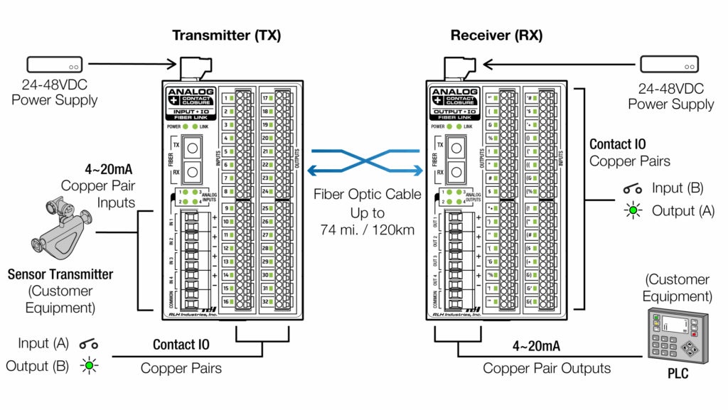 Industrial Media Converters - 4 Channel 4~20mA + 16 Channel Contact Closure IO Fiber Converter - Typical System