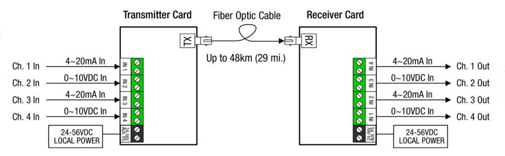 4 Channel 4~20mA / 0~10VDC System