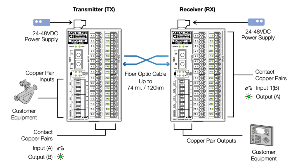 Industrial Media Converters - 4 Channel 4~20mA + 16 Channel Contact Closure IO Fiber Converter - Typical System