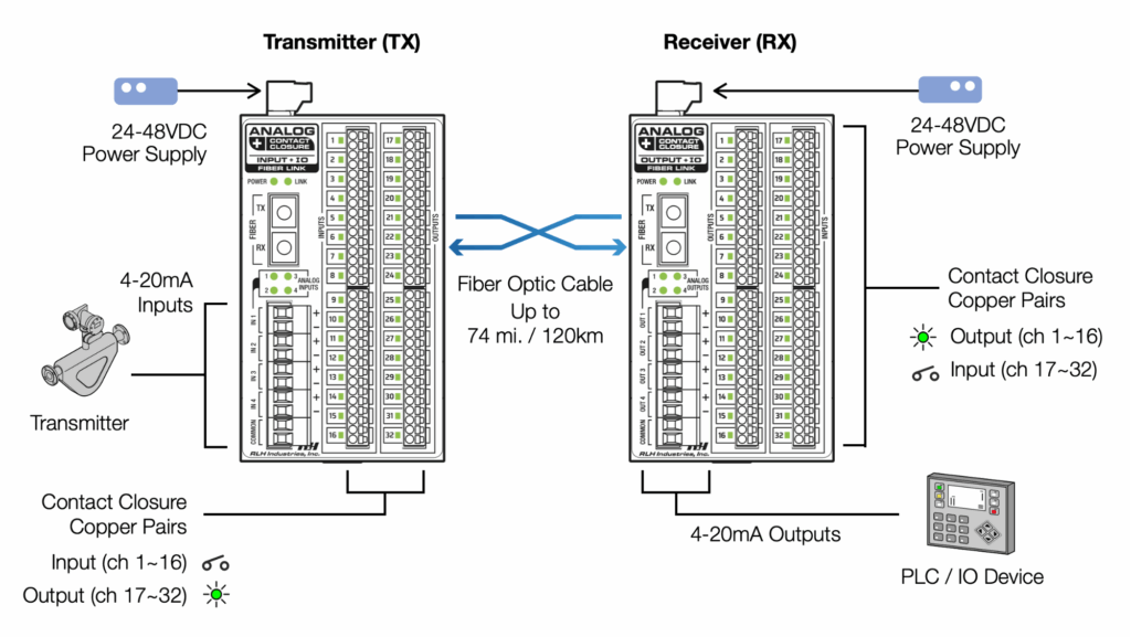 Industrial Media Converters - 4 Channel 4~20mA + 16 Channel Contact Closure IO Fiber Converter - Typical System