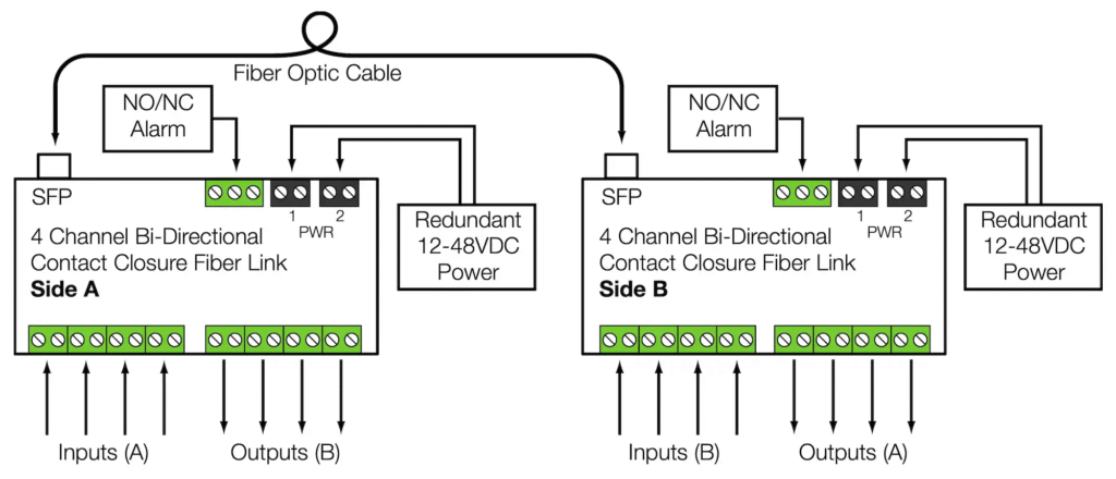 4 Channel Bi-Di Contact Closure SFP Connection