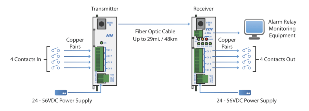 4 Channel Contact Closure Application