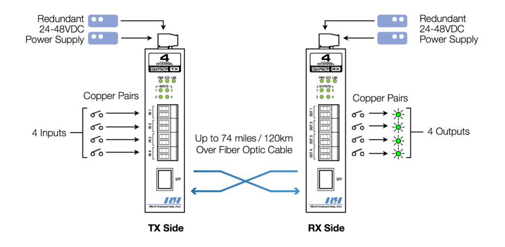 SFP Application System