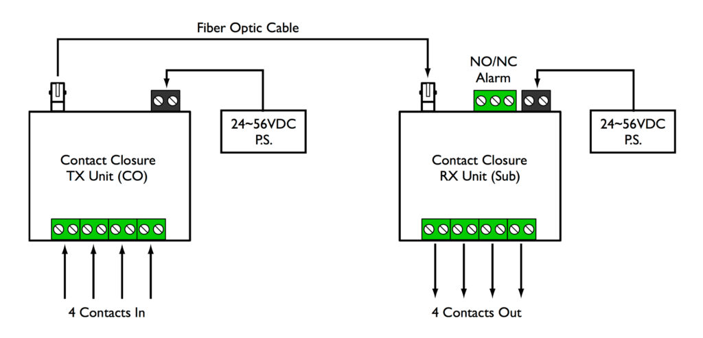 4 Channel Contact Closure Application