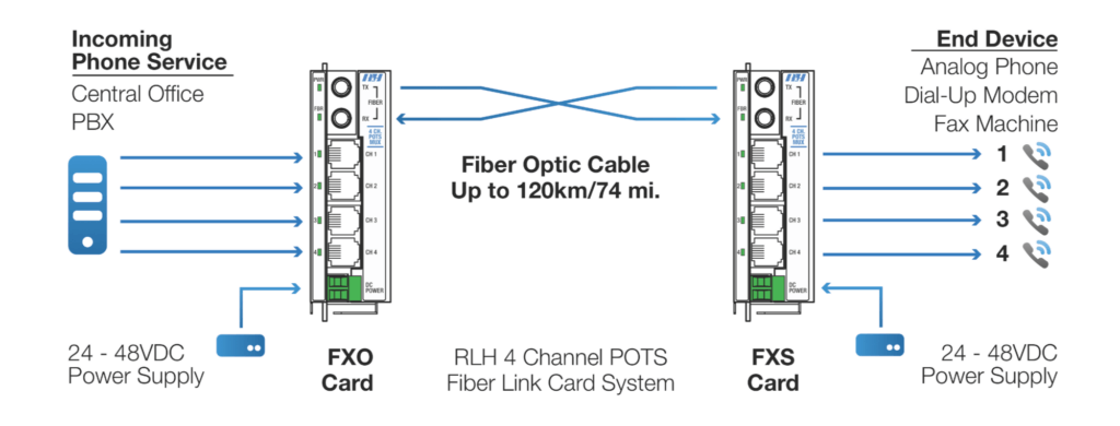 4 Channel POTS Phone Line Extension