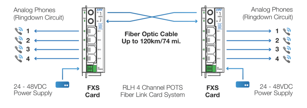 4 Channel POTS Ringdown