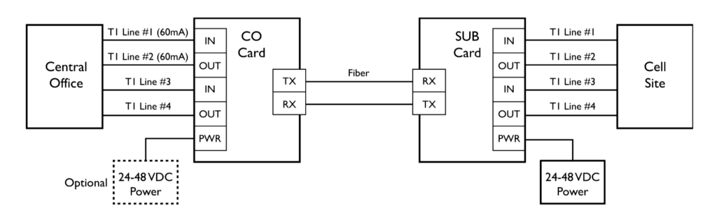 4 Channel T1 Mux System