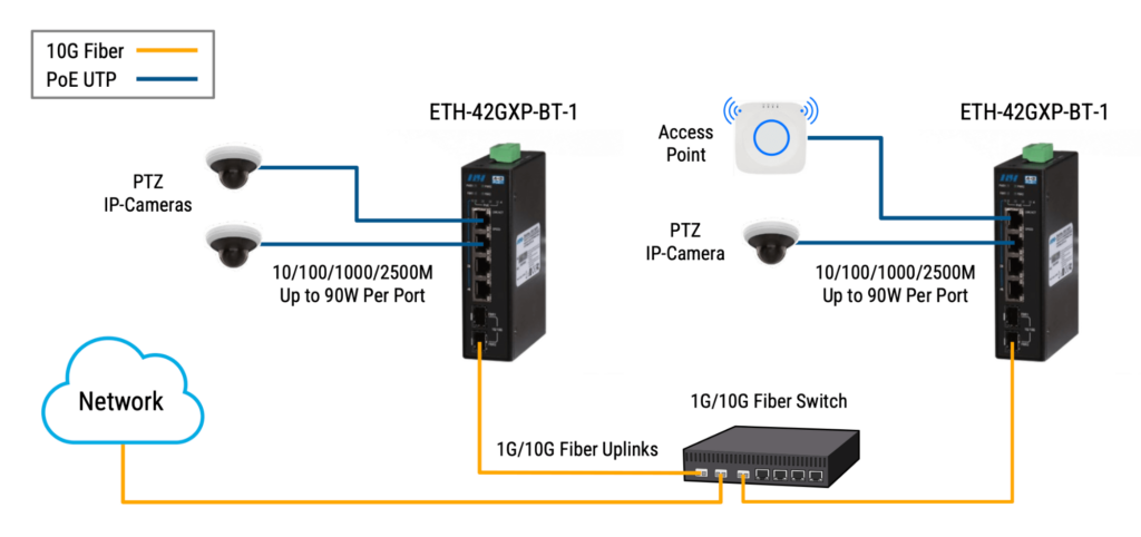 Industrial Ethernet Switches - Industrial 4+2 Gigabit SFP+ Ultra PoE++ Switch - Application