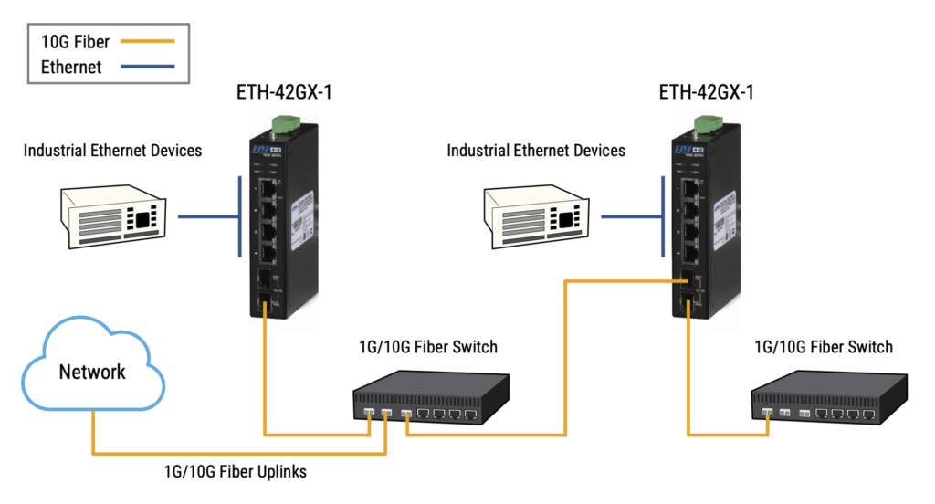 Industrial Ethernet Switches - 4+2 Unmanaged 1G/10G SFP+ Switch - Application