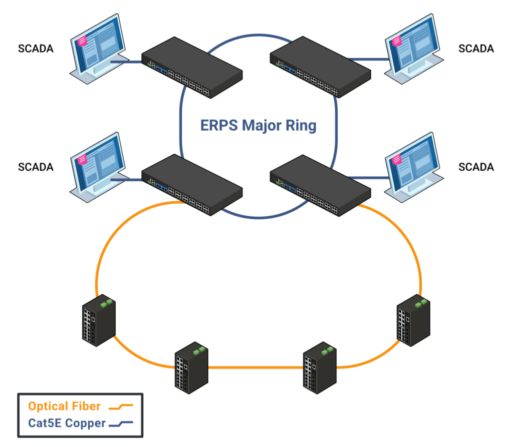 4+24+4 Managed PoE++ Layer 3 10/100/1G SFP+ - ERPS Ring