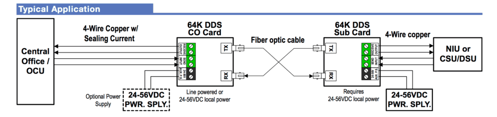 4 Wire 56Kbps DDS Application 1