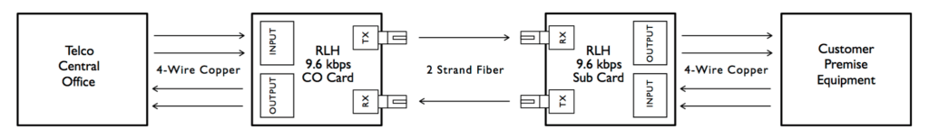 4 Wire 9.6 Kbps DDS System