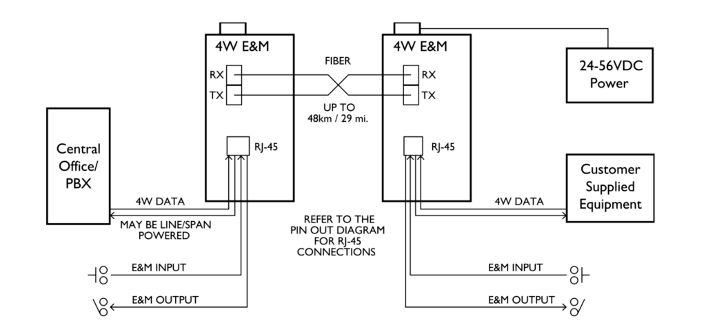 4 Wire Data E&M Application