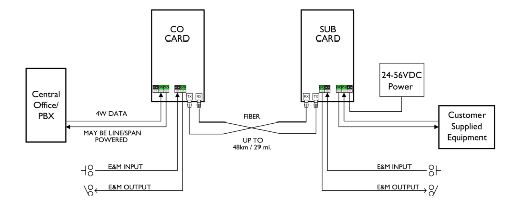 4 Wire Data with E&M System