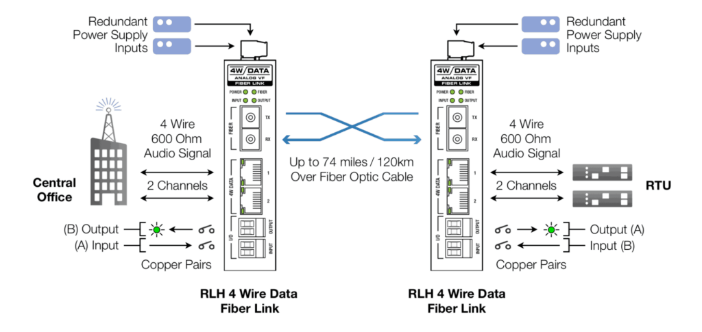 4 Wire Data with E&M Application