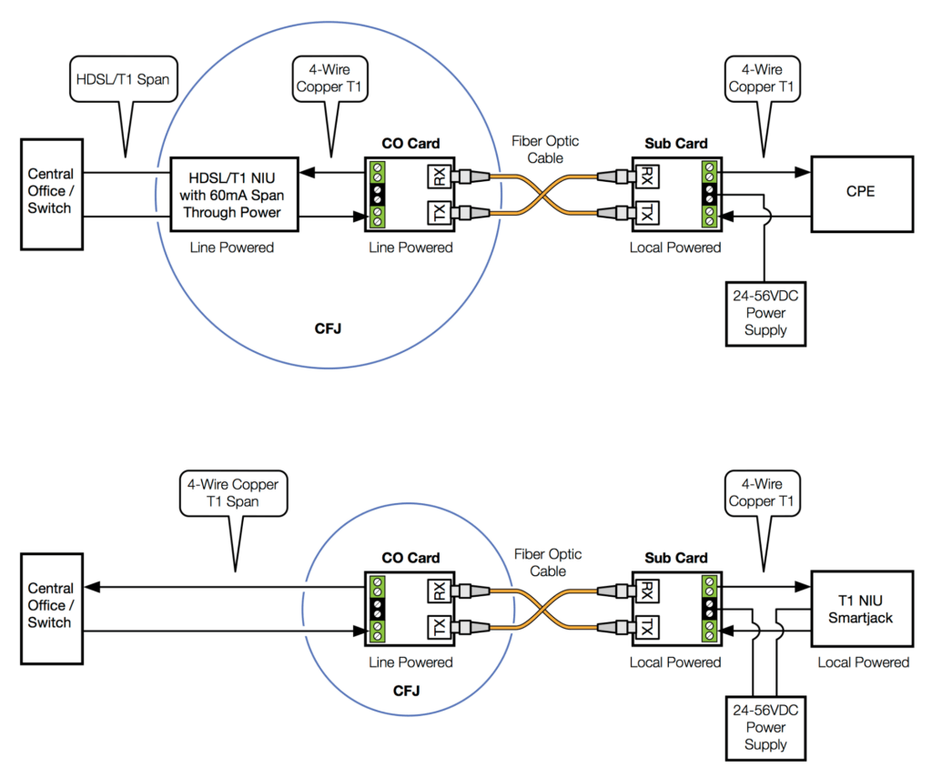 4 Wire T1/E1 – NEBS System
