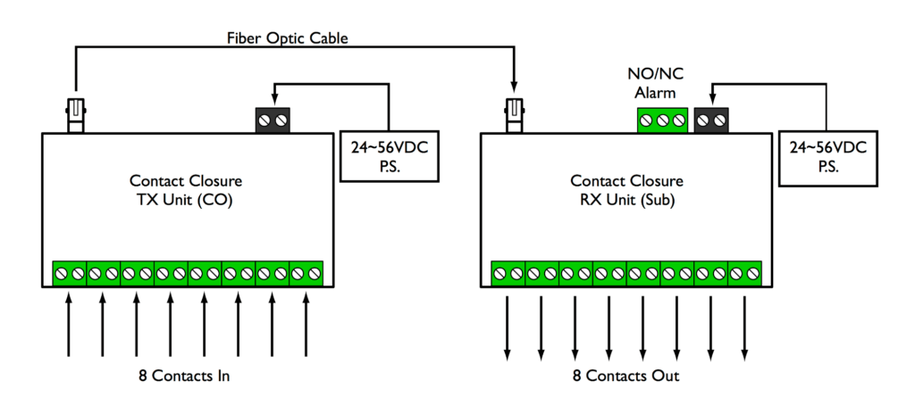 8 Channel Contact Closure Application