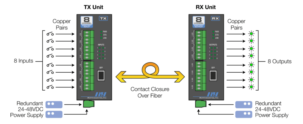 8 Channel Contact Closure SFP System