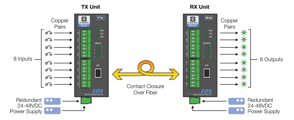 8 Channel Contact Closure SFP System