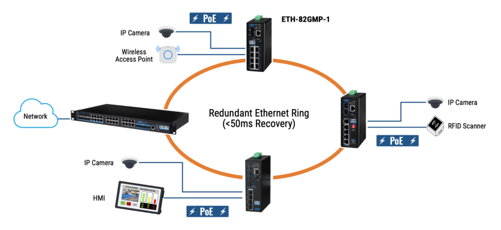 Industrial Ethernet Switches - 8+2 Managed Gigabit SFP PoE+ Switch - Application