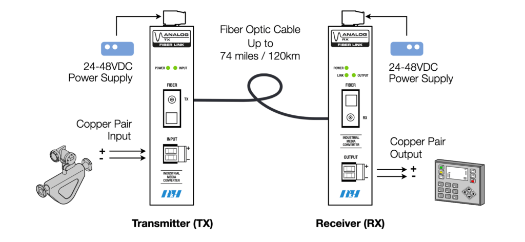 Typical 4-20mA System