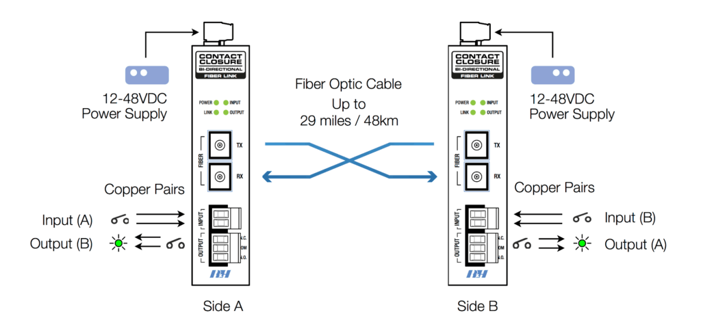 Bi-Directional Contact Closure System Application