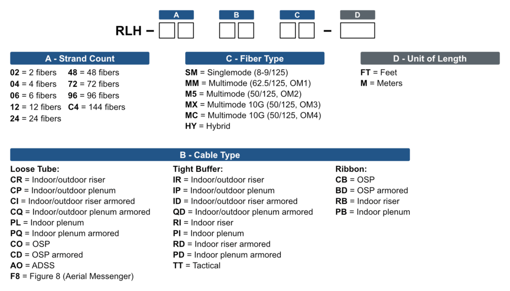 Bulk Fiber Ordering Matrix