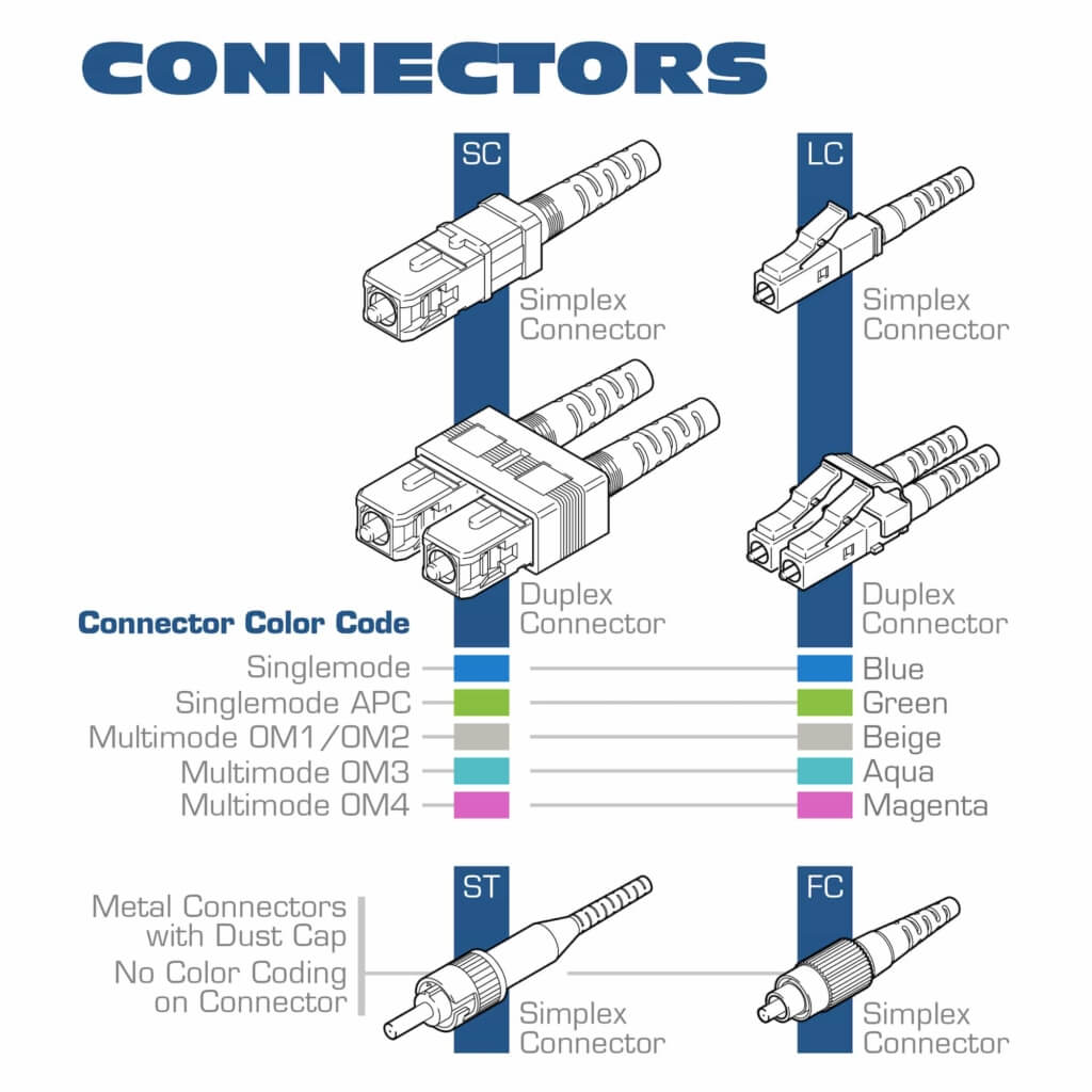 Connectors