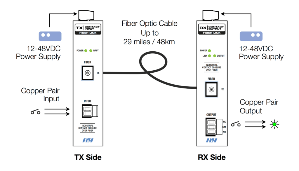 Contact Closure System Application