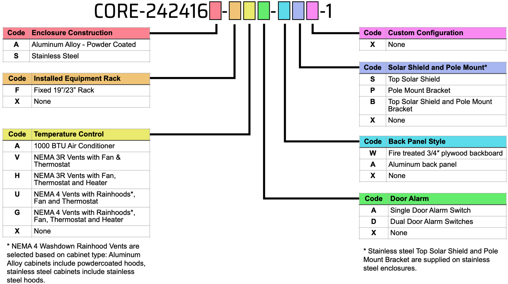 CORE 24” x 24” x 16” Cabinet with 19” Equipment Rack - Ordering Matrix CORE 24” x 24” x 16” Cabinet with 19” Equipment Rack - Ordering Matrix