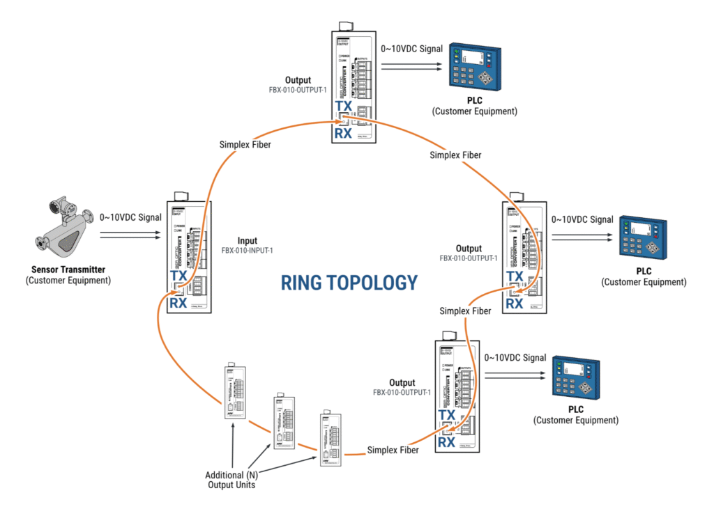 4 Channel 0~10VDC Fiber Converter with SFP - Ring Topology Diagram